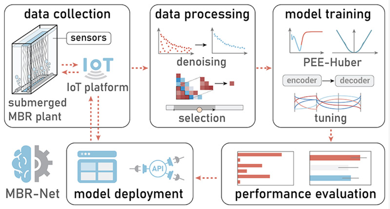 让水厂更智慧！完美体育“MBR-net”入选国际顶级期刊封面！